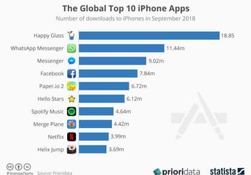 Названо самое популярное приложение для смартфонов Apple iPhone по итогам сентября