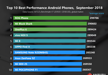 Топ-10 «глобального» рейтинга AnTuTu за сентябрь возглавил Asus ROG Phone, Samsung Galaxy Note9 – только на седьмом месте