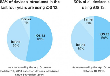 Apple заявила, что iOS 12 опередила iOS 11 по скорости распространения
