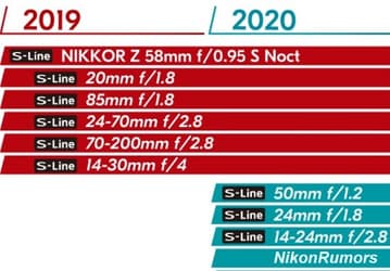 Названы примерные сроки выпуска объективов Nikkor с креплением Nikon Z в этом году 