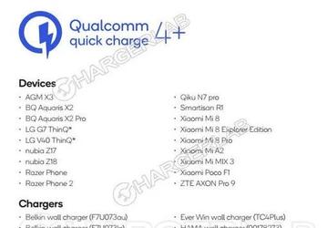 Технологию быстрой зарядки Qualcomm Quick Charge 4+ поддерживает 18 смартфонов, из них шесть моделей Xiaomi и ни одного Samsung