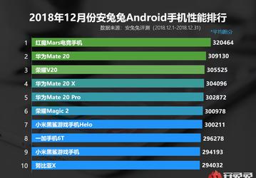 Смартфоны Huawei оккупировали свежий рейтинг AnTuTu, но новым лидером стал смартфон ZTE