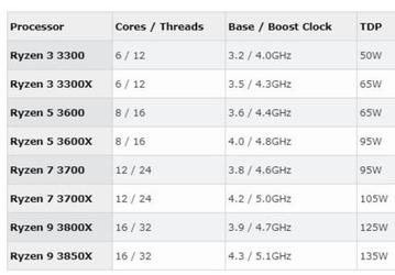 Стали известны цены процессоров AMD Ryzen 3000: от $100 за шестиядерный Ryzen 3 3300 до $500 за флагман Ryzen 9 3850X с 16 ядрами