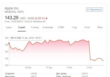 Акции Apple рухнули почти на 10% после признания компании о недостаточных объёмах продаж iPhone