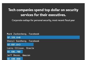 В прошлом году Apple на безопасность Тима Кука потратила 310 000 долларов, но это в 30 раз меньше, чем аналогичные затраты Facebook 