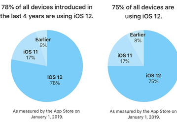 iOS 12 установлена на 78% устройств, выпущенных за последние четыре года