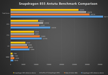 Разработчики AnTuTu сравнили Snapdragon 855 по производительности со Snapdragon 845 и Kirin 980