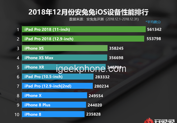 Новые iPad Pro 2018 лидируют в свежем рейтинге AnTuTu с огромным отрывом 