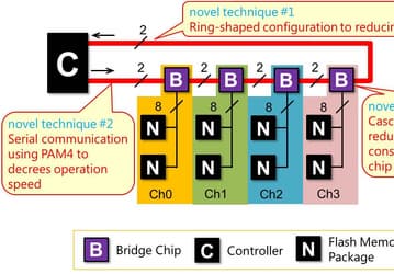 Специалисты Toshiba Memory Corporation создали микросхему, позволяющую существенно увеличить скорость и емкость SSD