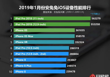 Планшеты iPad Pro 2018 продолжают возглавлять свежий рейтинг AnTuTu