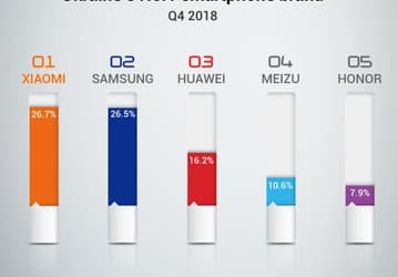 Xiaomi обошла Samsung и стала №1 на Украине, в Западной Европе продажи Xiaomi выросли на 415%