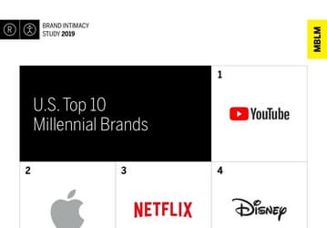 Уже не Apple: молодёжь в США сильнее всего эмоционально привязана к YouTube