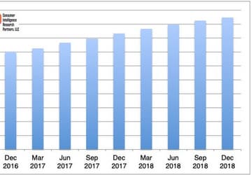 Несмотря на кризис Apple, аудитория пользователей iPhone в США продолжает расти