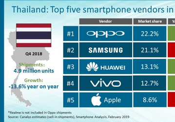 Samsung, Huawei и Apple проигрывают Oppo на рынке смартфонов Таиланда