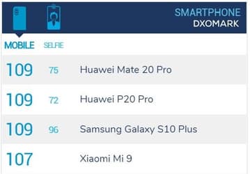 Samsung Galaxy S10+ в тесте DxOMark выступил не лучше Huawei P20 Pro и Mate 20 Pro