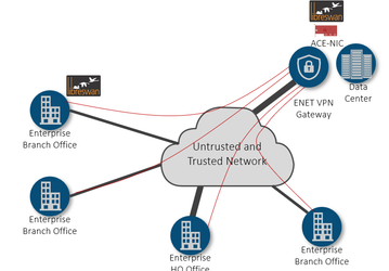 В шлюзе ENET IPSec VPN ПО с открытым кодом Libreswan работает на высокопроизводительной аппаратной платформе на FPGA