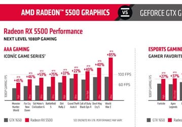 Radeon RX 5500 уничтожит GeForce GTX 1650. По версии AMD