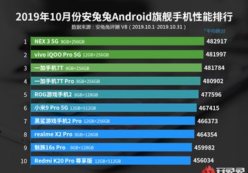 Новый рейтинг AnTuTu: Vivo NEX 3 5G — самый мощный флагман, а Honor 9X Pro — лучшая модель среднего уровня. Где же тогда Xiaomi, Meizu, Samsung и Huawei?