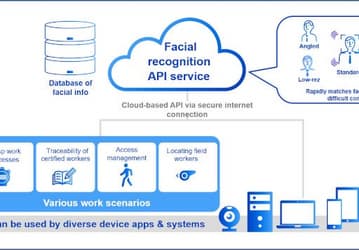 Panasonic предлагает API для доступа к функции распознавания лиц с использованием технологии глубокого обучения