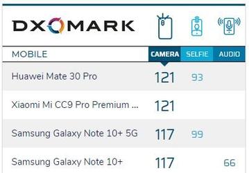 Xiaomi CC9 Pro сенсационно обошел Samsung Galaxy Note 10+ 5G в рейтинге DxOMark и получил столько же баллов, сколько Huawei Mate 30 Pro