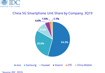 Специалисты IDC подсчитали, сколько смартфонов 5G было продано в Китае в минувшем квартале
