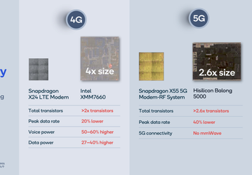 Huawei придётся несладко. Новый модем Snapdragon X55 более чем вдвое меньше, чем Balong 5000