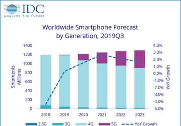 Продвижение 5G в Китае вернет мировой рынок смартфонов к росту в 2020 году
