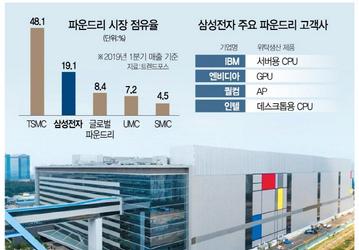 Samsung поможет Intel справиться с дефицитом процессоров