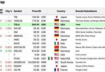 Tesla обошла BMW, General Motors и Daimler и вошла в Топ-3 самых дорогих автопроизводителей