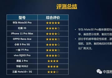 Huawei Mate 30 Pro признан лучшим игровым смартфоном. iPhone 11 Pro Max — только на 3 месте, а Samsung Galaxy Note 10+ 5G и вовсе 10-й