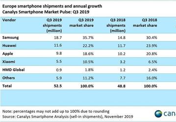 Xiaomi потеснит Apple на европейском рынке смартфонов в следующем году