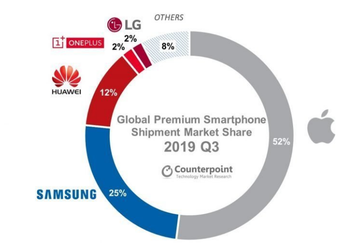 Samsung задавила рынок 5G-смартфонов, а Apple оккупировала сегмент премиальных телефонов