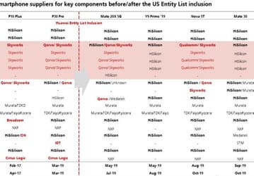 Наглядно: как Huawei импортозаместила компоненты для смартфонов после санкций