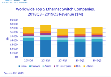 На первый взгляд, рынок коммутаторов Ethernet за год почти не изменился, но это средняя температура по больнице