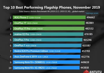 Названы самые быстрые Android-смартфоны