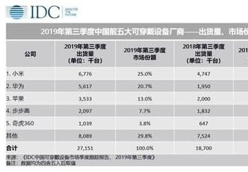 Xiaomi лидирует на рынке носимых устройств Китая, Apple – только третья