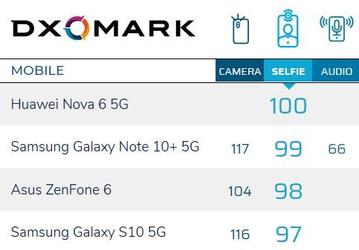 Камера Huawei Nova 6 5G признана лучшей в классе, позади остались камеры Samsung Galaxy Note 10+ 5G, Huawei Mate 30 Pro и Google Pixel 4
