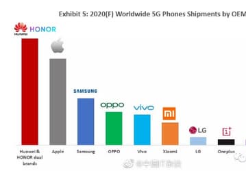 Huawei — лидер, а Xiaomi даже не в пятёрке. Вот так будет выглядеть рынок смартфонов с 5G 