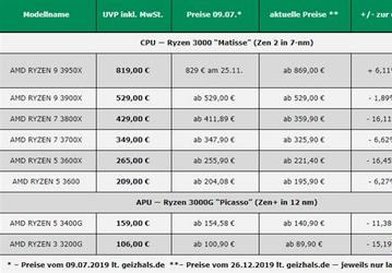 Как изменилась стоимость процессоров AMD Ryzen 3000 за пять месяцев продаж?