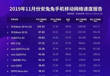 Huawei Mate 30 5G и Mate 30 Pro 5G — лучшие в мире смартфоны по скорости передачи данных