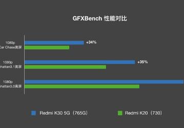 Насколько Redmi K30 мощнее Redmi K20?