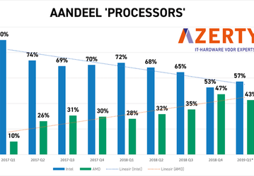 За два года доля AMD на рынке процессоров в странах Бенилюкса выросла с 10% до 43%