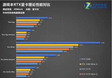 Сравнение производительности: 3D-карта Nvidia RTX 2080 быстрее RTX 2080 Max-Q на 37%, а RTX 2070 опережает RTX 2070 Max-Q всего на 8%