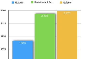 Действительно быстро. Redmi Note 7 Pro показал убедительные результаты в тестах