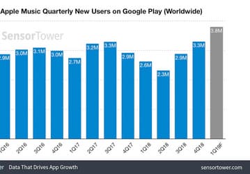 Apple Music для Android уже установили 40 млн раз. Россия — на пятом месте ко количеству установок