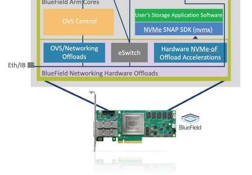 Представлена технология виртуализации хранилищ Mellanox NVMe SNAP