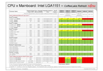 35-ваттный восьмиядерный CPU Intel Core i9-9900T подтвержден, а вместе с ним и новые CPU Xeon E-2200