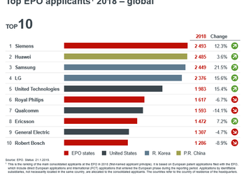 Huawei — №2, Apple — №50. Опубликован список компаний с максимальным количеством новых патентов