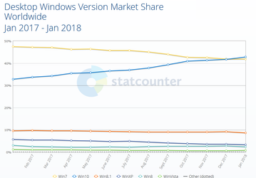 Доля Windows 10 впервые превысила долю Windows 7 в мировом масштабе