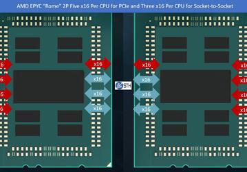 Двухпроцессорные конфигурации CPU AMD EPYC нового поколения Rome обеспечат поддержку до 162 линий PCIe 4.0